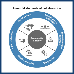 Tools and Resources - Collaboration Model.jpg